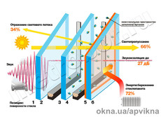 Двухкамерный стеклопакет с энергоcберегающим стеклом 32 мм (4-10-4-10-4Е)